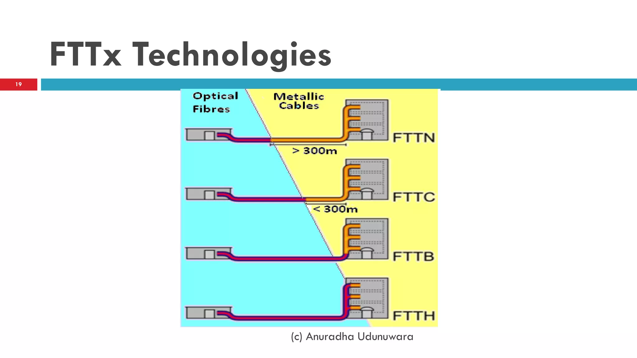 FTTx Technologies
(c) Anuradha Udunuwara
19
 