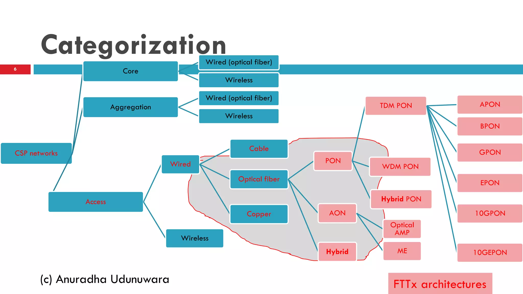Categorization
(c) Anuradha Udunuwara
6
CSP networks
Core
Wired (optical fiber)
Wireless
Aggregation
Wired (optical fiber)
Wireless
Access
Wired
Copper
Optical fiber
AON
Optical
AMP
ME
PON
TDM PON APON
BPON
GPON
EPON
10GPON
10GEPON
WDM PON
Hybrid PON
Hybrid
Cable
Wireless
FTTx architectures
 