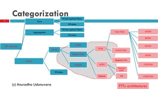 Categorization
(c) Anuradha Udunuwara
6
CSP networks
Core
Wired (optical fiber)
Wireless
Aggregation
Wired (optical fiber)
Wireless
Access
Wired
Copper
Optical fiber
AON
Optical
AMP
ME
PON
TDM PON APON
BPON
GPON
EPON
10GPON
10GEPON
WDM PON
Hybrid PON
Hybrid
Cable
Wireless
FTTx architectures
 