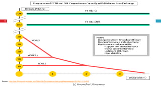 xDSL flavors
(c) Anuradha Udunuwara
13
Source : http://wiki.ftthcouncil.eu/index.php?title=File:Dsl-distance-chart.png&fil...