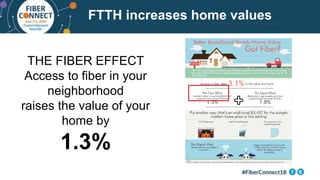 FTTH increases home valuesSOURCE: FTTH COUNCIL INFOGRAPHIC
THE FIBER EFFECT
Access to fiber in your
neighborhood
raises the value of your
home by
1.3%
 