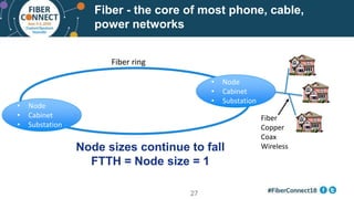 Fiber - the core of most phone, cable,
power networks
• Node
• Cabinet
• Substation
• Node
• Cabinet
• Substation
Fiber ring
Node sizes continue to fall
FTTH = Node size = 1
Fiber
Copper
Coax
Wireless
27
 