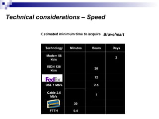 Technology Minutes Hours Days Modem 56  kb/s 2 ISDN 128  kb/s 20 12 DSL 1 Mb/s 2.5 Cable 2.5  Mb/s 1 30 FTTH  0.4 Estimated minimum time to acquire  Braveheart Technical considerations – Speed 