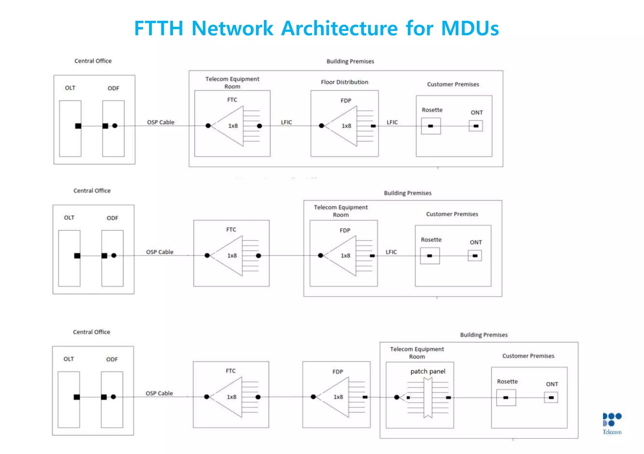 Ftth deployment for Multi Dwelling Units | PPTX