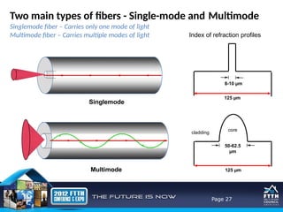 FTTH Design and Network Basic slide.pptx