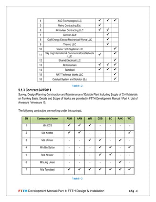 FTTH Development Manual/Part 1: FTTH Design & Installation Ch9 - 2
4 XAD Technologies LLC   
5 Metro Contracting Est. 
6 Al Hadeer Contracting LLC  
7 German Gulf 
8 Gulf Energy Electro-Mechanical Works LLC 
9 Thermo LLC 
10 Vision Tech Systems LLC 
11
Sky Log International Communications Network
LLC  
12 Shahid Electrical LLC 
13 Al Rostamani   
14 Tamdeed   
15 NAT Technical Works LLC
 

16 Catalyst System and Solution LLc
 

9.1.3 Contract 24H/2011
Survey, Design/Planning Construction and Maintenance of Outside Plant Including Supply of Civil Materials
on Turnkey Basis. Details and Scope of Works are provided in FTTH Development Manual / Part 4: List of
Annexure / Annexure 15.
The following contractors are working under this contract.
SN Contractor’s Name AUH AAN WR DXB EC RAK WC
1 M/s CCS    - - - -
2 M/s Knetco   - - - - 
3 M/s Utmost - -   -  -
4 M/s Bin Saifan - - -   - 
5 M/s Al Nasr - - -   - -
6 M/s Jog Union - - - - -  -
7 M/s Tamdeed       
Table 9 - 2
Table 9 - 3
 