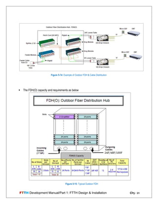 FTTH Development Manual/Part 1: FTTH Design & Installation Ch5 - 21
 The FDH(O) capacity and requirements as below
Figure 5-14: Example of Outdoor FDH & Cable Distribution
Figure 5-15: Typical Outdoor FDH
 