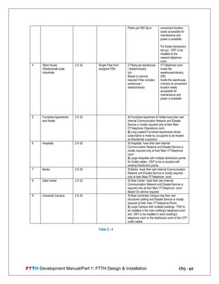 FTTH Development Manual/Part 1: FTTH Design & Installation Ch5 - 40
Fibers per 500 Sq.m convenient location
easily accessible for
maintenance and
power is available.
For kiosks (temporary
set-up) , ONT to be
installed to the
nearest telephone
room.
4 Ware House
/Sheds/small scale
industrials
2 X 32 Single Fiber from
assigned FDH
2 Fibers per warehouse
/ sheds/industry
(or)
Based on service
required if like complex
warehouse /
sheds/industry
IT/Telephone room
inside the
warehouse/industry
(0R)
Inside the warehouse
/industry at convenient
location easily
accessible for
maintenance and
power is available
5 Furnished Apartments
and Hotels
2 X 32 1) Furnished Apartment & Hotels have their own
Internal Communication Network and Etisalat
Service is mostly required only at their Main
IT/Telephone /Operations room.
2) Long Leased Furnished Apartments where
subscription is made by occupants to be treated
as Residential customers
6 Hospitals 2 X 32 1) Hospitals have their own Internal
Communication Network and Etisalat Service is
mostly required only at their Main IT/Telephone
room
2) Large Hospitals with multiple distribution points
for Outlet cables , ONT to be co-located with
existing Distribution points
7 Banks 2 X 32 1) Banks have their own Internal Communication
Network and Etisalat Service is mostly required
only at their Main IT/Telephone room
8 Data Center 2 X 32 1) Data Center have their own Internal
Communication Network and Etisalat Service is
required only at their Main IT/Telephone room
Based On service required
9 University Campus 2 X 32 1) Most University Campus has their own
structured cabling and Etisalat Service is mostly
required at their main IT/Telephone Room.
2) Large Campus with multiple buildings. FDH to
be installed in the main building's telephone room
and ONT to be installed in each building's
telephone room or the distribution point of the UTP
outlet cables
Table 5 - 4
 