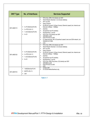 FTTH Development Manual/Part 1: FTTH Design & Installation Ch5 - 51
ONT Type No. of Interfaces Services Supported
ONT zNID5114
 4 x FE (Electrical RJ-45)
 2 x POTs (RJ-11)
 1 x GE (Electrical RJ-45)
 4 x E1
 POTs (Fax, SPM, CO) directly over ONT
 HSI (Al Shamil, Business 1) via Access Gateway
 IPTV via STB
 Dial-up Internet
 IP-VPN (IP Connect, X-Press Connect, Ethernet Leased Line, Internet over
Ethernet): 64Kbps – 100Mbps.
 eCentrex
 3G backhaul over FE interface.
 HSI (Business 1) via AG
 POTs (Fax, CO) directly over ONT
 ISDN-BRI via IAD
 Extra POTs/CO via IAD
 E1 based services: PRI, 2G backhaul Leased Lines over DON network. (not
released as of date)
 eLife
ONT zNID5120
 4 x FE (Electrical RJ-45)
 2 x POTs (RJ-11)
 1 x GE (Electrical RJ-45)
 8 x E1
 POTs (Fax, SPM, CO) directly over ONT
 HSI (Al Shamil, Business 1) via Access Gateway
 IPTV via STB
 Dial-up Internet
 IP-VPN (IP Connect, X-Press Connect, Ethernet Leased Line, Internet over
Ethernet): 64Kbps – 100Mbps.
 eCentrex
 3G backhaul over FE interface.
 HSI (Business 1) via AG
 POTs (Fax, SPM, Pay phone, CO) directly over ONT
 ISDN-BRI via IAD
 Extra POTs/CO via IAD
 eLife
ONT zNID7310
 1xGE(Electrical RJ-45
 8xPOTs (RJ-11)
 2xE1
 Outdoor ONT
 For 2G/3G Mobile Backhaul only.
Table 5 - 7
 