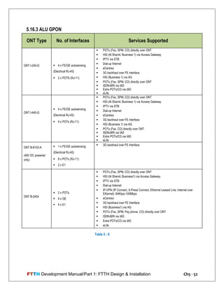 FTTH Development Manual/Part 1: FTTH Design & Installation Ch5 - 52
5.16.3 ALU GPON
ONT Type No. of Interfaces Services Supported
ONT I-240-G  4 x FE/GE autosensing
(Electrical RJ-45)
 2 x POTS (RJ-11)
 POTs (Fax, SPM, CO) directly over ONT
 HSI (Al Shamil, Business 1) via Access Gateway
 IPTV via STB
 Dial-up Internet
 eCentrex
 3G backhaul over FE interface.
 HSI (Business 1) via AG
 POTs (Fax, SPM, CO) directly over ONT
 ISDN-BRI via IAD
 Extra POTs/CO via IAD
 eLife
ONT I-440-G
 4 x FE/GE autosensing
(Electrical RJ-45)
 4 x POTs (RJ-11)
 POTs (Fax, SPM, CO) directly over ONT
 HSI (Al Shamil, Business 1) via Access Gateway
 IPTV via STB
 Dial-up Internet
 eCentrex
 3G backhaul over FE interface.
 HSI (Business 1) via AG
 POTs (Fax, CO) directly over ONT
 ISDN-BRI via IAD
 Extra POTs/CO via IAD
 eLife
ONT B-8102-A
(48V DC powered
only)
 1 x FE/GE autosensing
(Electrical RJ-45)
 8 x POTs (RJ-11)
 2 x E1
 3G backhaul over FE interface.
ONT B-2404
 2 x POTs
 4 x GE
 4 x E1
 POTs (Fax, SPM, CO) directly over ONT
 HSI (Al Shamil, Business1) via Access Gateway
 IPTV via STB
 Dial-up Internet
 IP-VPN (IP Connect, X-Press Connect, Ethernet Leased Line, Internet over
Ethernet): 64Kbps-100Mbps
 eCentrex
 3G backhaul over FE Interface
 HSI (Business1) via AG
 POTs (Fax, SPM, Pay phone, CO) directly over ONT
 ISDN-BRI via IAD
 Extra POTs/CO via IAD
 eLife
Table 5 - 8
 