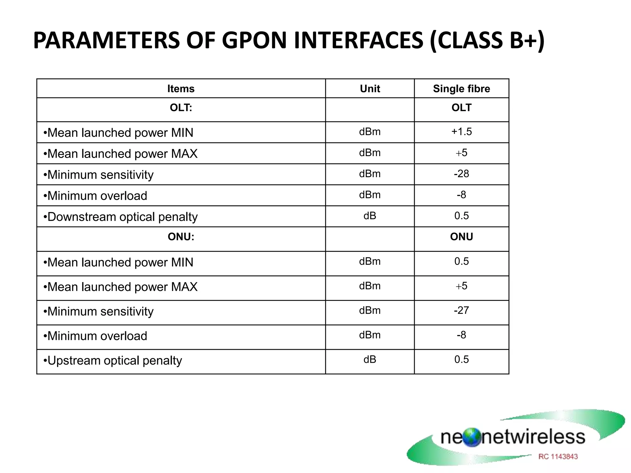 Items Unit Single fibre
OLT: OLT
•Mean launched power MIN dBm +1.5
•Mean launched power MAX dBm 5
•Minimum sensitivity dBm -28
•Minimum overload dBm -8
•Downstream optical penalty dB 0.5
ONU: ONU
•Mean launched power MIN dBm 0.5
•Mean launched power MAX dBm 5
•Minimum sensitivity dBm -27
•Minimum overload dBm -8
•Upstream optical penalty dB 0.5
PARAMETERS OF GPON INTERFACES (CLASS B+)
 