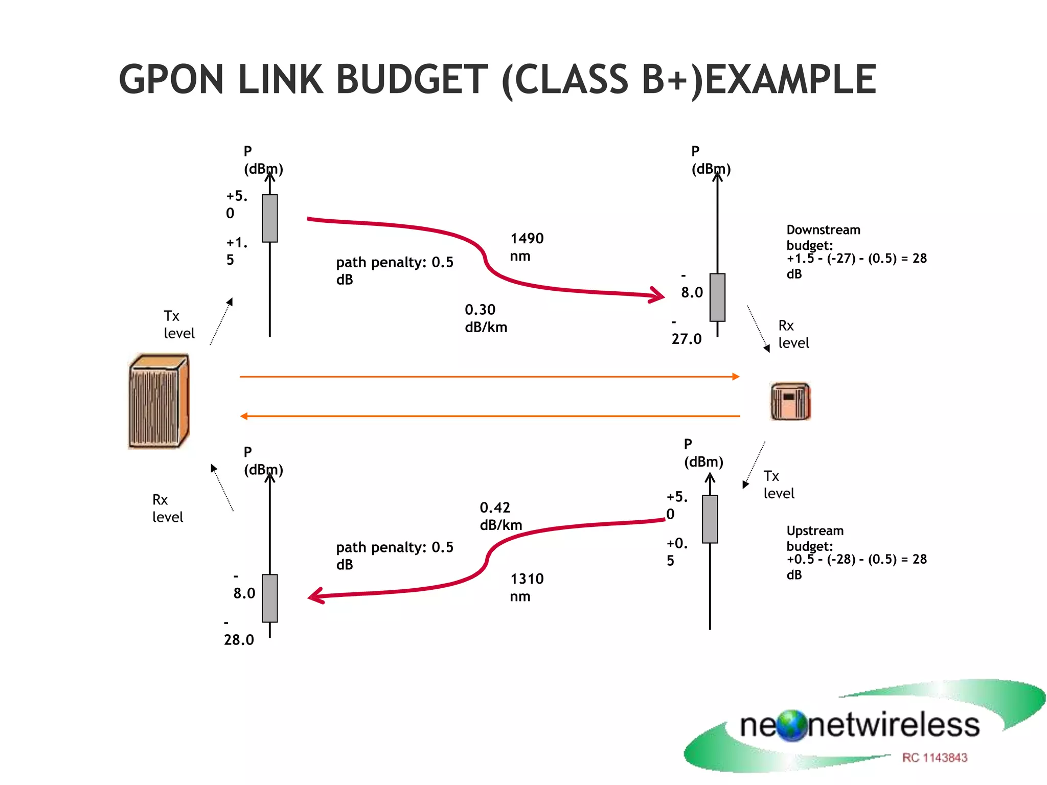 GPON LINK BUDGET (CLASS B+)EXAMPLE
+5.
0
P
(dBm)
+1.
5
+5.
0
P
(dBm)
+0.
5
-
8.0
P
(dBm)
-
27.0
-
8.0
P
(dBm)
-
28.0
1490
nm
1310
nm
path penalty: 0.5
dB
path penalty: 0.5
dB
Downstream
budget:
+1.5 – (-27) – (0.5) = 28
dB
Upstream
budget:
+0.5 – (-28) – (0.5) = 28
dB
Tx
level
Tx
level
Rx
level
Rx
level
0.30
dB/km
0.42
dB/km
 