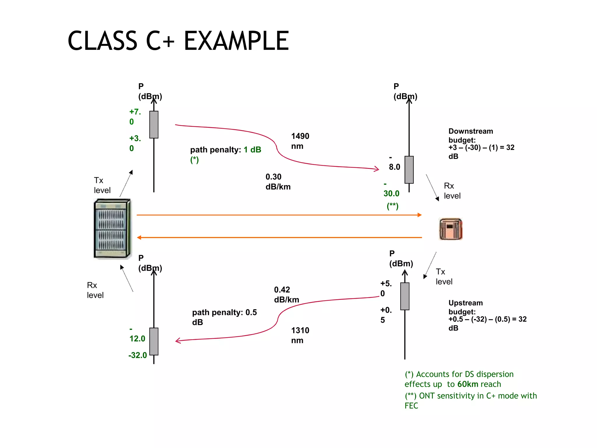 CLASS C+ EXAMPLE
+7.
0
P
(dBm)
+3.
0
+5.
0
P
(dBm)
+0.
5
-
8.0
P
(dBm)
-
30.0
(**)
-
12.0
P
(dBm)
1490
nm
1310
nm
path penalty: 1 dB
(*)
path penalty: 0.5
dB
Downstream
budget:
+3 – (-30) – (1) = 32
dB
Upstream
budget:
+0.5 – (-32) – (0.5) = 32
dB
Tx
level
Tx
level
Rx
level
Rx
level
0.30
dB/km
0.42
dB/km
-32.0
(*) Accounts for DS dispersion
effects up to 60km reach
(**) ONT sensitivity in C+ mode with
FEC
 
