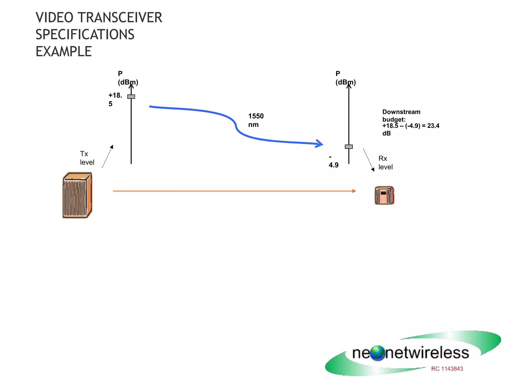 VIDEO TRANSCEIVER
SPECIFICATIONS
EXAMPLE
+18.
5
P
(dBm)
P
(dBm)
-
4.9
1550
nm
Downstream
budget:
+18.5 – (-4.9) = 23.4
dB
Tx
level
Rx
level
 