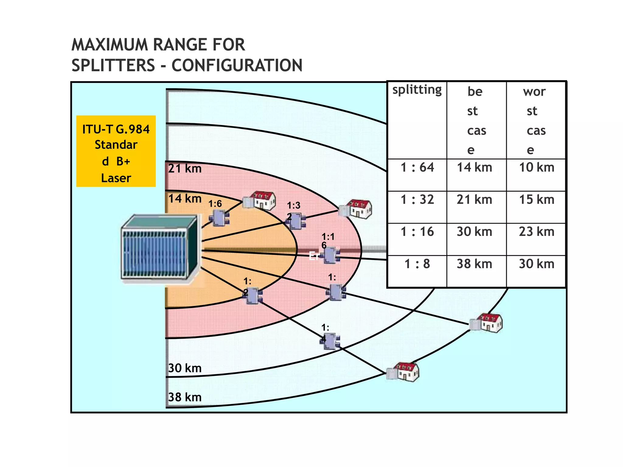 ic
MAXIMUM RANGE FOR
SPLITTERS - CONFIGURATION
1:6
4
1:
8
1:1
6
Er
1:3
2
30 km
38 km
21 km
14 km
1:
2
1:
4
splitting be
st
cas
e
wor
st
cas
e
1 : 64 14 km 10 km
1 : 32 21 km 15 km
1 : 16 30 km 23 km
1 : 8 38 km 30 km
ITU-T G.984
Standar
d B+
Laser
 