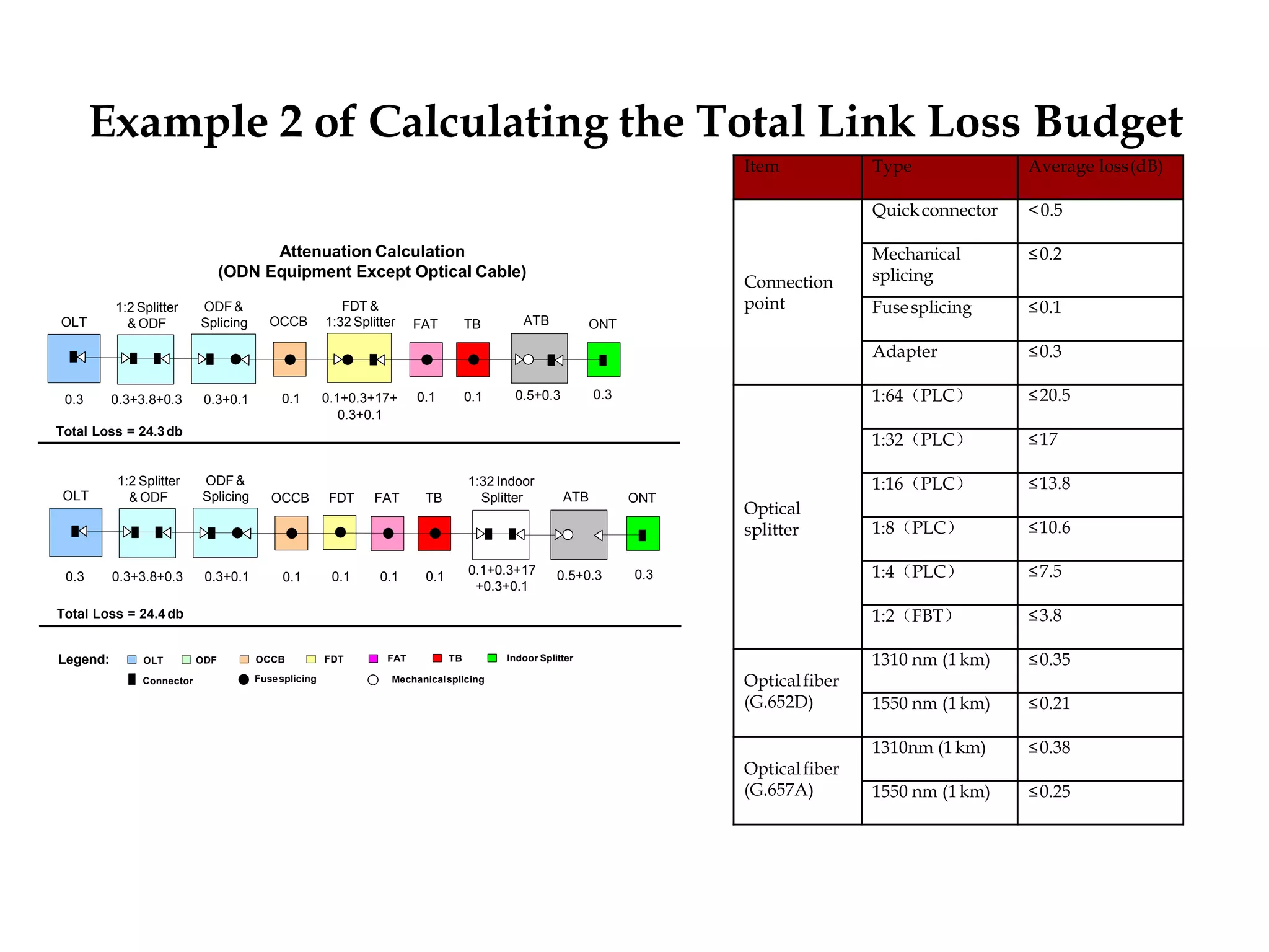 Example 2 of Calculating the Total Link Loss Budget
Item Type Average loss(dB)
Connection
point
Quickconnector <0.5
Mechanical
splicing
≤0.2
Fusesplicing ≤0.1
Adapter ≤0.3
Optical
splitter
1:64（PLC） ≤20.5
1:32（PLC） ≤17
1:16（PLC） ≤13.8
1:8（PLC） ≤10.6
1:4（PLC） ≤7.5
1:2（FBT） ≤3.8
Opticalfiber
(G.652D)
1310 nm (1 km) ≤0.35
1550 nm (1km) ≤0.21
Opticalfiber
(G.657A)
1310nm (1 km) ≤0.38
1550 nm (1 km) ≤0.25
Attenuation Calculation
(ODN Equipment Except Optical Cable)
FDT Indoor SplitterLegend:
OLT
1:2 Splitter
& ODF
ODF &
Splicing OCCB
FDT &
1:32 Splitter FAT TB ATB ONT
OLT
1:2 Splitter
& ODF
ODF &
Splicing OCCB FDT FAT TB ATB ONT
1:32 Indoor
Splitter
0.3+0.1 0.1 0.1+0.3+17+
0.3+0.1
0.1 0.1 0.5+0.3 0.30.3 0.3+3.8+0.3
Total Loss = 24.3db
0.3+0.1 0.1 0.1 0.1 0.1+0.3+17
+0.3+0.1
0.3 0.3+3.8+0.3
Total Loss = 24.4db
0.1 0.5+0.3 0.3
OLT
Connector
ODF OCCB
Fusesplicing
FAT TB
Mechanicalsplicing
 