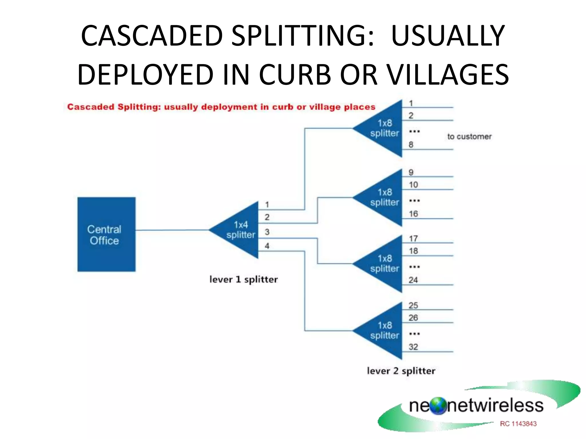 CASCADED SPLITTING: USUALLY
DEPLOYED IN CURB OR VILLAGES
 
