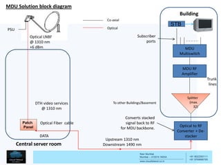 Navi Mumbai
Mumbai – 410210 INDIA
www.cloudtelesol.co.in
___________________________________________
__________
+91 9022293111
+91 9769996785
Central server room
Converts stacked
signal back to RF
for MDU backbone.
Patch
Panel
Optical Fiber cable
DATA
Optical LNBF
@ 1310 nm
+6 dBm
Splitter
(max.
32)
To other Buildings/Basement
MDU Solution block diagram
Co-axial
OpticalPSU
Upstream 1310 nm
Downstream 1490 nm
DTH video services
@ 1310 nm
Optical to RF
Converter + De-
stacker
MDU RF
Amplifier
Building
MDU
Multiswitch
STB
Subscriber
ports
Trunk
lines
 