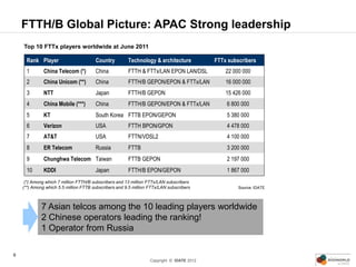 FTTH/B Global Picture: APAC Strong leadership
    Top 10 FTTx players worldwide at June 2011

      Rank Player           ...