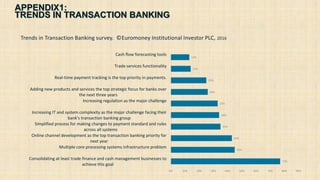 APPENDIX1:
TRENDS IN TRANSACTION BANKING
77%
45%
43%
35%
34%
33%
26%
25%
14%
13%
0% 10% 20% 30% 40% 50% 60% 70% 80% 90%
Co...