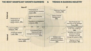 THE MOST SIGNIFICANT GROWTH BARRIERS & TRENDS IN BANKING INDUSTRY
InternalExternal ITNon-IT
0% 80+%40% 60%20%
Consolidatin...