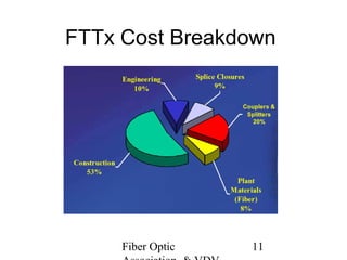 FTTx Cost Breakdown

Fiber Optic

11

 