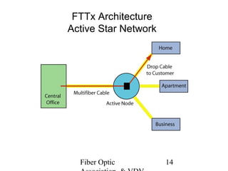 FTTx Architecture
Active Star Network

Fiber Optic

14

 