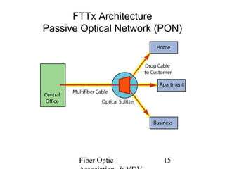 FTTx Architecture
Passive Optical Network (PON)

Fiber Optic

15

 