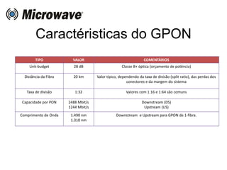 Caractéristicas do GPON
TIPO VALOR COMENTÁRIOS
Link-budget 28 dB Classe B+ óptica (orçamento de potência)
Distância da Fibra 20 km Valor típico, dependendo da taxa de divisão (split ratio), das perdas dos
conectores e da margem do sistema
Taxa de divisão 1:32 Valores com 1:16 e 1:64 são comuns
Capacidade por PON 2488 Mbit/s
1244 Mbit/s
Downstream (DS)
Upstream (US)
Comprimento de Onda 1.490 nm
1.310 nm
Downstream e Upstream para GPON de 1-fibra.
 