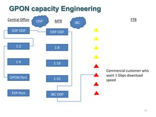 11
GPON capacity Engineering
Central Office MTR FTBOSP IBC
OSP ODF OSP ODF
1:2
1:4
GPON Port
P2P Port
1:16
1:8
1:32
IBC ODF
Commercial customer who
want 1 Gbps download
speed
 