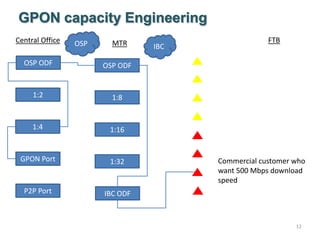12
GPON capacity Engineering
Central Office MTR FTBOSP IBC
OSP ODF OSP ODF
1:2
1:4
GPON Port
P2P Port
1:16
1:8
1:32
IBC ODF
Commercial customer who
want 500 Mbps download
speed
 