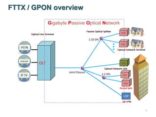 3
FTTX / GPON overview
Gigabyte Passive Optical Network
OLT ONU
Optical Line Terminal
Optical Network Unit
Passive Optical Splitter
ONT
ONT
Joint Closure
1:32 SPL
Optical Network Terminal
ONT
1:2 SPL ONT
Un-SPlit
USP
Partial Split
 