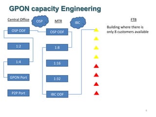 6
GPON capacity Engineering
Central Office MTR FTBOSP IBC
OSP ODF OSP ODF
1:2
1:4
GPON Port
P2P Port
1:16
1:8
1:32
IBC ODF
Building where there is
only 8 customers available
 