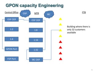 8
GPON capacity Engineering
Central Office MTR FTBOSP IBC
OSP ODF OSP ODF
1:2
1:4
GPON Port
P2P Port
1:16
1:8
1:32
IBC ODF
Building where there is
only 32 customers
available
 