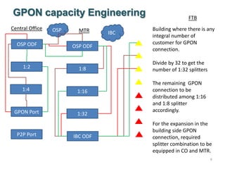 9
GPON capacity Engineering
Central Office MTR
FTB
OSP IBC
OSP ODF OSP ODF
1:2
1:4
GPON Port
P2P Port
1:16
1:8
1:32
IBC ODF
Building where there is any
integral number of
customer for GPON
connection.
Divide by 32 to get the
number of 1:32 splitters
The remaining GPON
connection to be
distributed among 1:16
and 1:8 splitter
accordingly.
For the expansion in the
building side GPON
connection, required
splitter combination to be
equipped in CO and MTR.
 