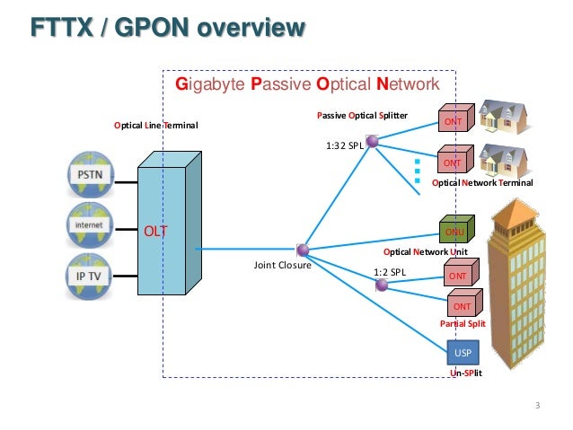 fttx fiber count planning calculation