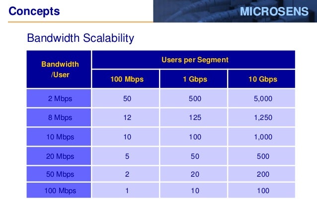 Fttx And Triple Play