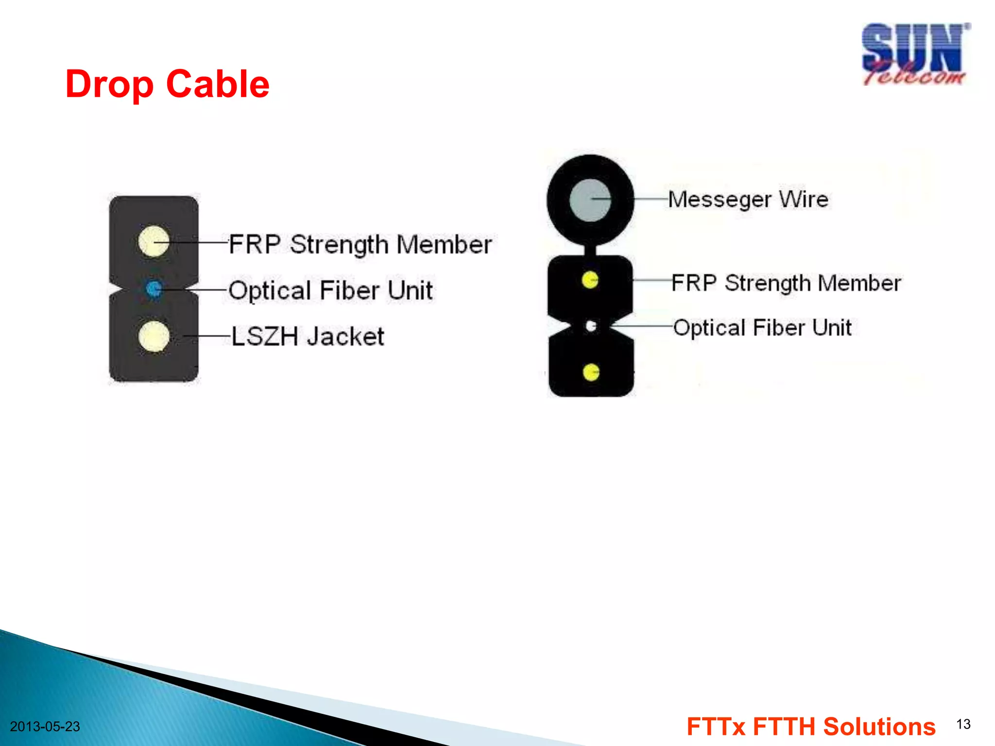 Drop Cable
2013-05-23
FTTx FTTH Solutions
13