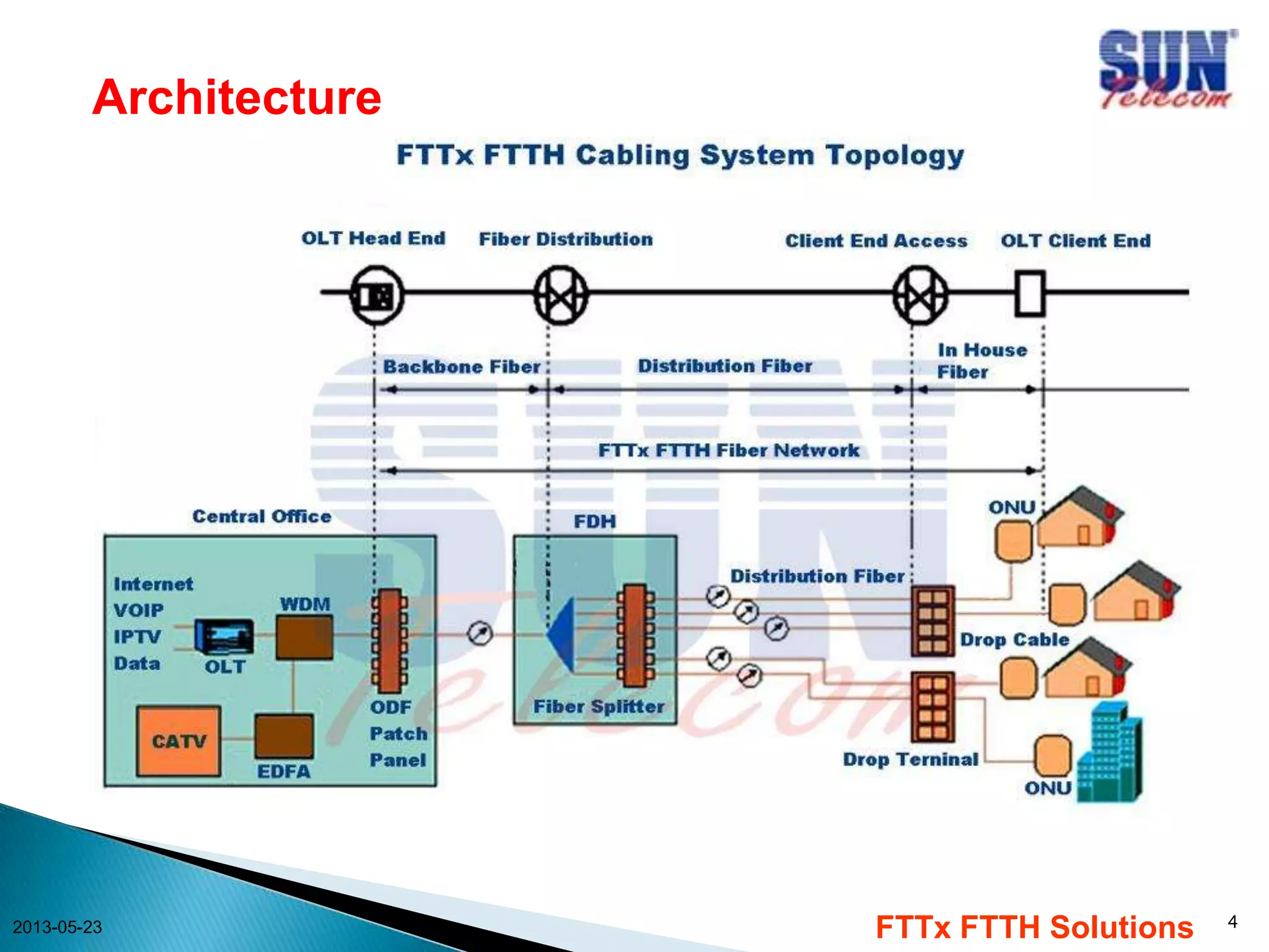 Architecture
2013-05-23
FTTx FTTH Solutions
4