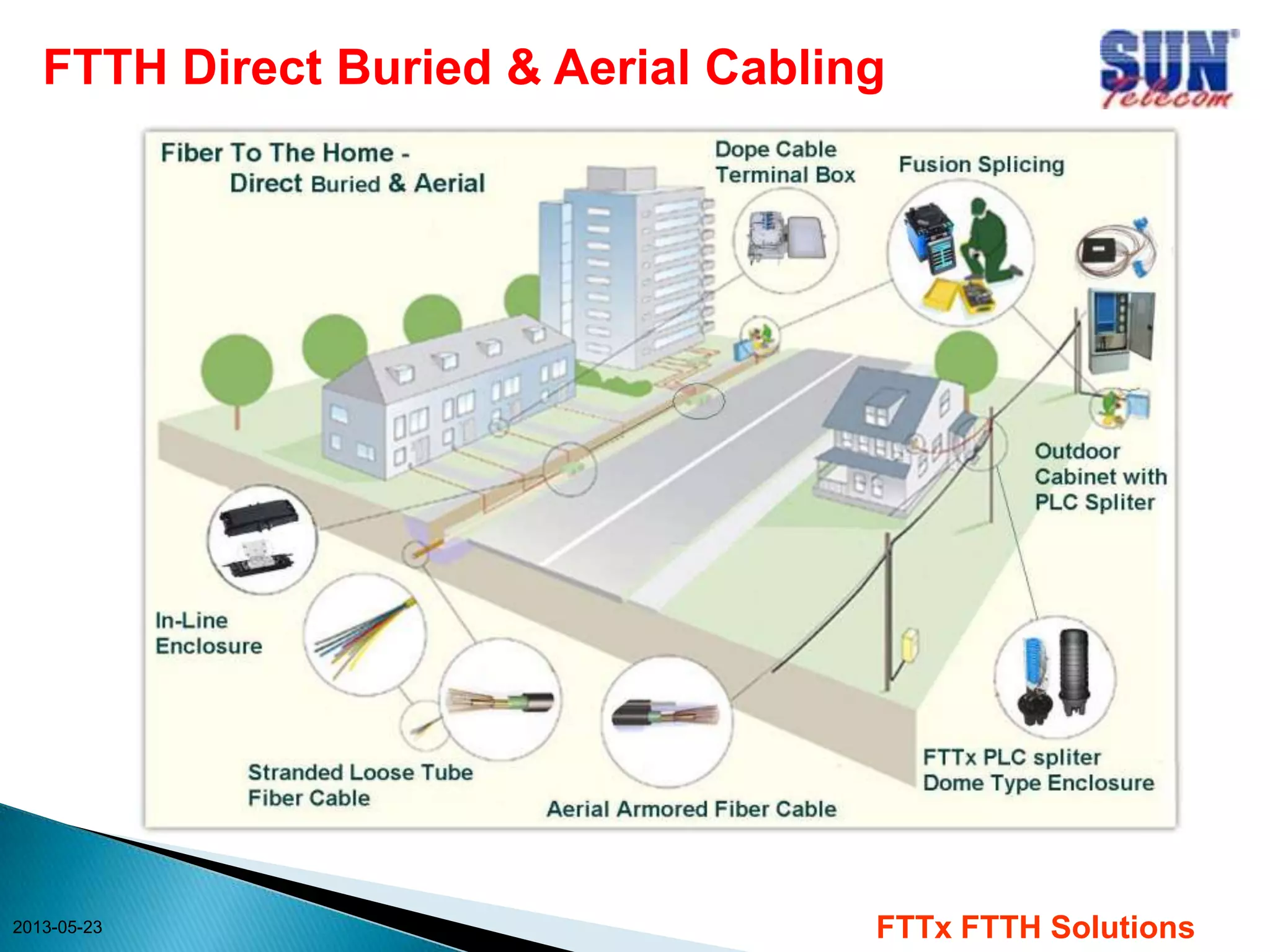 FTTH Direct Buried & Aerial Cabling
2013-05-23
FTTx FTTH Solutions