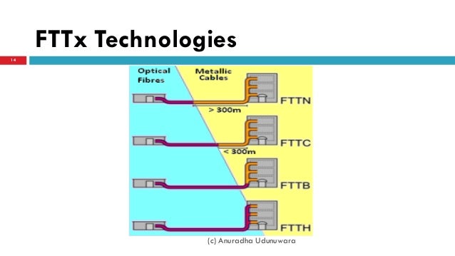 fttx with passive optical networks