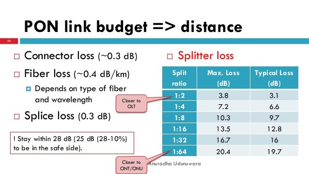 fttx with passive optical networks fiber splitter loss chart
