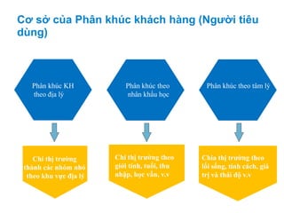 June 27, 2014 Confidential & Proprietary
Copyright © 2009 The Nielsen Company
Phân khúc KH
theo địa lý
Phân khúc theo
nhân khẩu học
Phân khúc theo tâm lý
Chi thị trường
thành các nhóm nhỏ
theo khu vực địa lý
Chi thị trường theo
giới tính, tuổi, thu
nhập, học vấn, v.v
Chia thị trường theo
lối sống, tính cách, giá
trị và thái độ v.v
Cơ sở của Phân khúc khách hàng (Người tiêu
dùng)
 