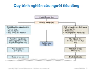 Quy trình nghiên cứu người tiêu dùng
Copyright 2010 Pearson Education, Inc. Publishing as Prentice Hall 22Chapter Two Slide
Phát triển mục tiêu
Thu thập dữ liệu phụ
Thiết kế nghiên cứu định tính
• Phương pháp
• Câu hỏi chọn lọc
• Bảng hướng dẫn thảo luận
Thiết kế nghiên cứu định lượng
• Phương pháp
• Thiết kế mẫu
• Phương tiện thu thập dữ liệu
Thực hiện nghiên cứu
(Sử dụng phỏng vấn viên
được huấn luyện bài bản)
Phân tích dữ liệu
(Chủ quan)
Chuẩn bị báo cáo
Nghiên cứu
thăm dò
Thu thập dữ liệu
(Sử dụng nhân viên thực
địa)
Phân tích dữ liệu
(Khách quan)
Chuẩn bị báo cáo
 