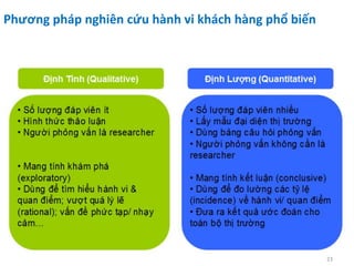 23
Phương pháp nghiên cứu hành vi khách hàng phổ biến
 