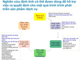 Nghiên cứu định tính có thể được dùng để hỗ trợ
việc ra quyết định cho một quá trình trình phát
triển sản phẩm /dịch vụ
Đưa ra ý
tưởng
Phát triển
khái niệm
sản phẩm
Phát triển
sản phẩm
Thử các
chương
trình
marketing
Tung sản
phẩm toàn
quốc
Giám sán
sức khỏe
thương
hiệu
Retail Tracking Category Snapshots
Nghiên cứu khám phá dạng định tính
U&A studies
Đánh giá và chọn lọc
bằng nghiên cứu định
tính
Quantitative concept
test
Chọn lọc sản phẩm, tên
gọi và bao bì ở dạng
định tính
Product testing
Brand name research
Packaging research
(packs@work)
Đánh giá quảng cáo dạng
định tính
Đánh giá hiệu quả tung sản
phẩm
Xác định các vấn đề xảy ra
ads@work
Consumer tracking/Dip-
sticks/Campaign
Evaluation utilizing Winning
BrandsTM
Customer Satisfaction eQTM
Pricing Research
(PriceItRightTM)
Retail Tracking
Advanced Analytic
Explorer Analysis
Retail Market Structure
 