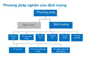 June 27, 2014 Confidential & Proprietary
Copyright © 2009 The Nielsen Company
•Phương pháp
Định tính •Định lượng
•PV trực
tiếp
•PV qua điện
thoại
•PV qua
thư
•PV qua
fax
•PV qua
email
•PV qua
internet
•PV tại nhà •PV thử nghiệm tập
trung
•PV ngẫu nhiên trên
đường phố
Phương pháp nghiên cứu định lượng
 