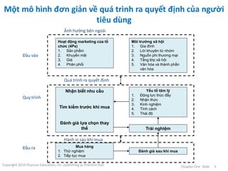 Một mô hình đơn giản về quá trình ra quyết định của người
tiêu dùng
Chapter One Slide 5Copyright 2010 Pearson Education, Inc. publishing as Prentice Hall
Ảnh hưởng bên ngoài
Đầu vào
Quy trình
Đầu ra
Hoạt động marketing của tổ
chức (4Ps)
1. Sản phẩm
2. Khuyến mãi
3. Giá
4. Phân phối
Môi trường xã hội
1. Gia đình
2. Lời khuyên từ nhóm
3. Nguồn phi thương mại
4. Tầng lớp xã hội
5. Văn hóa và thành phần
văn hóa
Quá trình ra quyết định
Nhận biết nhu cầu
Tìm kiếm trước khi mua
Đánh giá lựa chọn thay
thế
Yếu tố tâm lý
1. Động lực thúc đẩy
2. Nhận thức
3. Kinh nghiệm
4. Tính cách
5. Thái độ
Trải nghiệm
Hành vi sau khi mua
Mua hàng
1. Thử nghiệm
2. Tiếp tục mua
Đánh giá sau khi mua
 