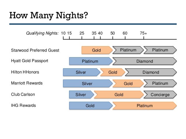 hotel loyalty programs frequent traveler university seattle 2014 ihg reward chart