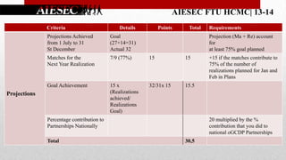 AIESEC FTU HCMC| 13-14
Criteria

Details

Points

Total

Projections Achieved
from 1 July to 31
St December

Goal
(27+14=31)
Actual 32

Matches for the
Next Year Realization

7/9 (77%)

15

15

Goal Achievement

15 x
(Realizations
achieved/
Realizations
Goal)

32/31x 15

Requirements

15.5

Projections

Projection (Ma + Re) account
for
at least 75% goal planned

Percentage contribution to
Partnerships Nationally
Total

+15 if the matches contribute to
75% of the number of
realizations planned for Jan and
Feb in Plans

20 multiplied by the %
contribution that you did to
national oGCDP Partnerships
30,5

 